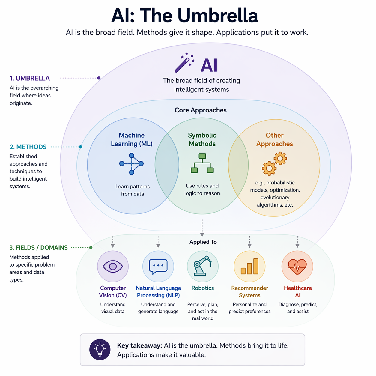 Layered diagram showing AI as the umbrella field, with core methods (machine learning, symbolic methods, other approaches) inside it, and application domains below (computer vision, NLP, robotics, recommender systems, healthcare), illustrating how methods feed into real-world uses.