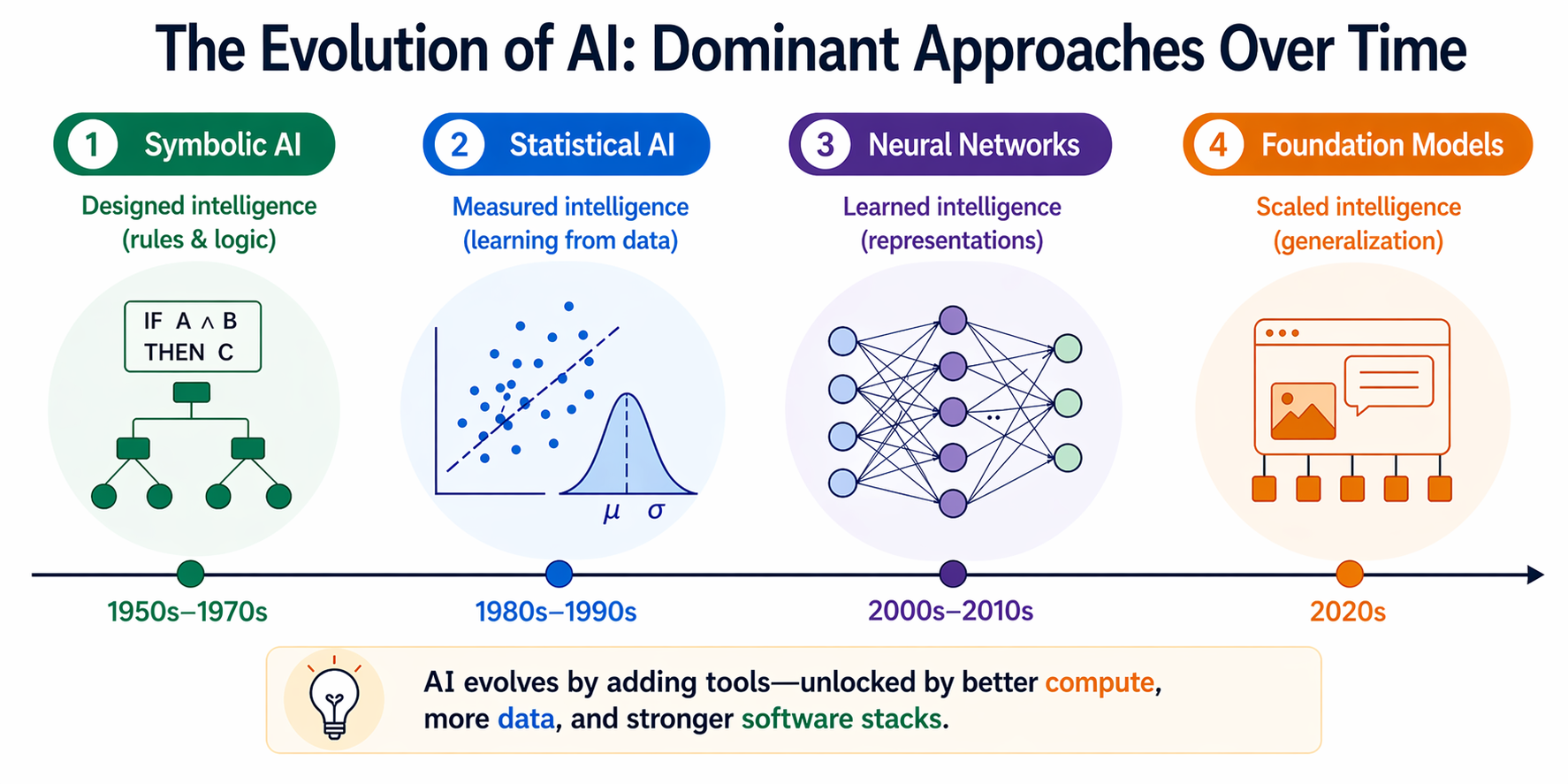 Minimalist timeline showing four dominant AI approaches over time: Symbolic AI (designed intelligence, 1950s–70s), Statistical AI (measured intelligence, 1980s–90s), Neural Networks (learned intelligence, 2000s–2010s), and Foundation Models (scaled intelligence, 2020s), with a note that progress is enabled by advances in compute, data, and software.