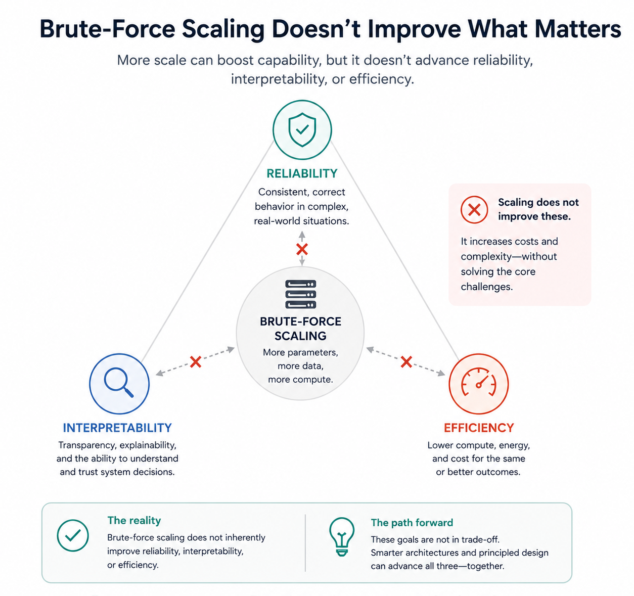Minimalist infographic showing a central “brute-force scaling” concept surrounded by reliability, interpretability, and efficiency. The diagram indicates that scaling does not improve these three dimensions and reframes them as independent design goals rather than trade-offs, emphasizing the need for smarter architectural approaches.