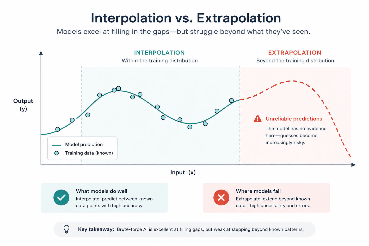 Line graph comparing interpolation and extrapolation in machine learning: known training data points are fit accurately within the training distribution (interpolation), while predictions become unreliable outside that range (extrapolation), highlighting that brute-force AI fills gaps well but struggles beyond known patterns.