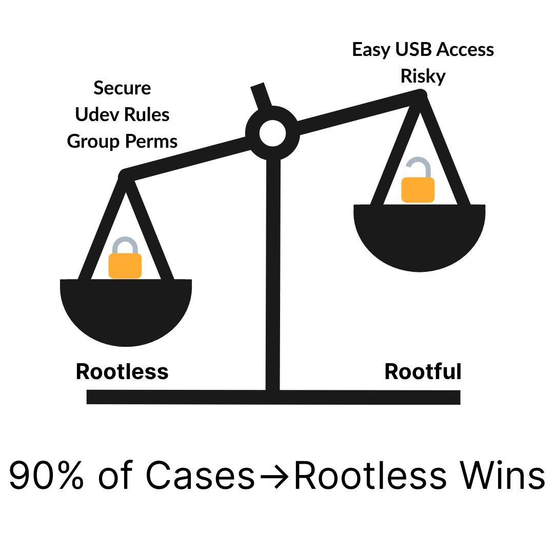 Balance scale showing rootless containers (secure, udev rules) vs. rootful (easy USB, risky), tilted toward rootless for most embedded use cases.