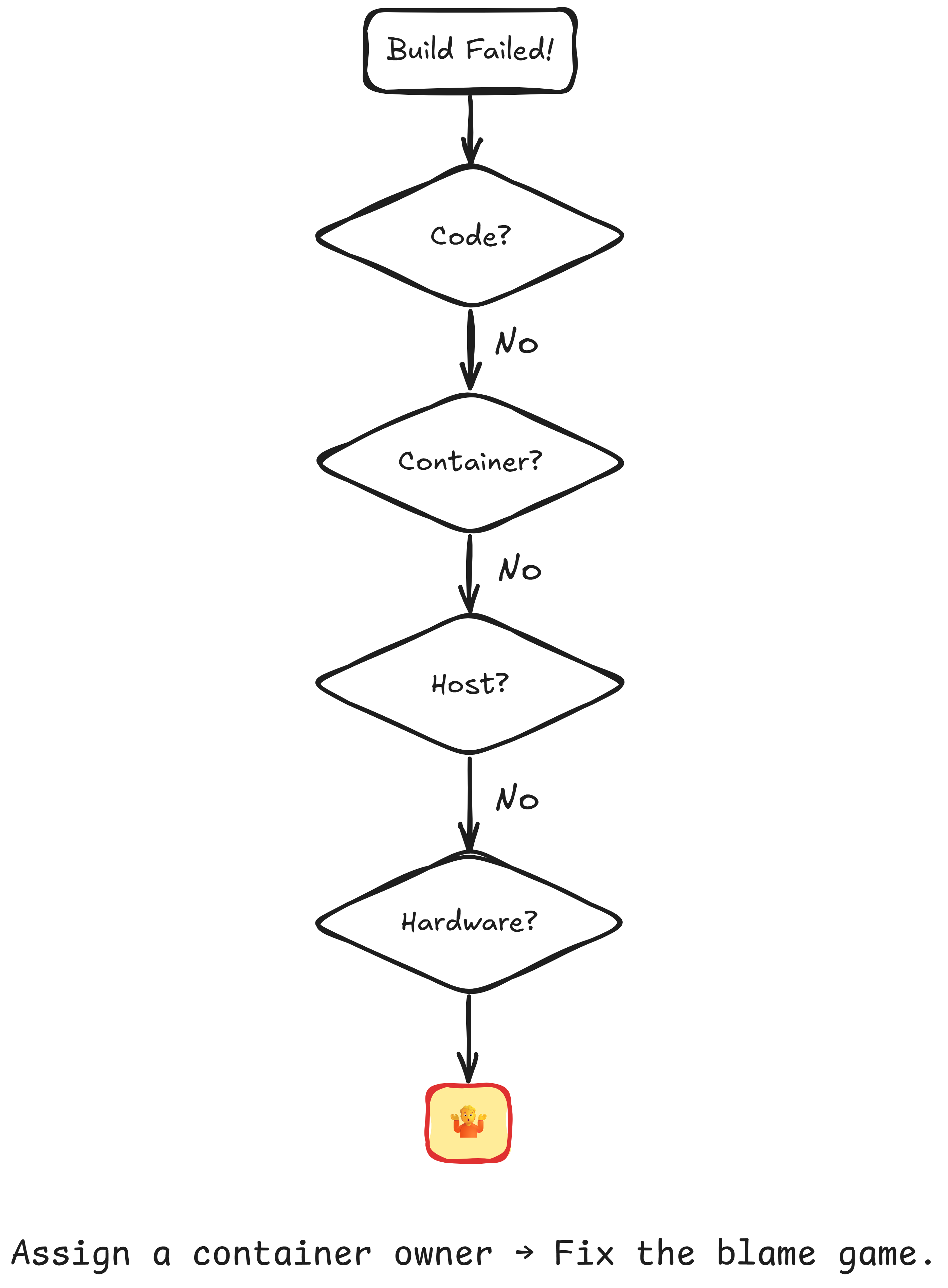 A flowchart titled 'The Blame Game' depicting the diagnostic process when a containerized embedded build fails. It starts with 'Build Failed!' and progresses through 'Is it the code?', 'Is it the container?', 'Is it the host?', and 'Is it the hardware?' — each answered 'No' until ending with a shrugging emoji (🤷). The footer advises: 'Assign a container owner → Fix the blame game.'