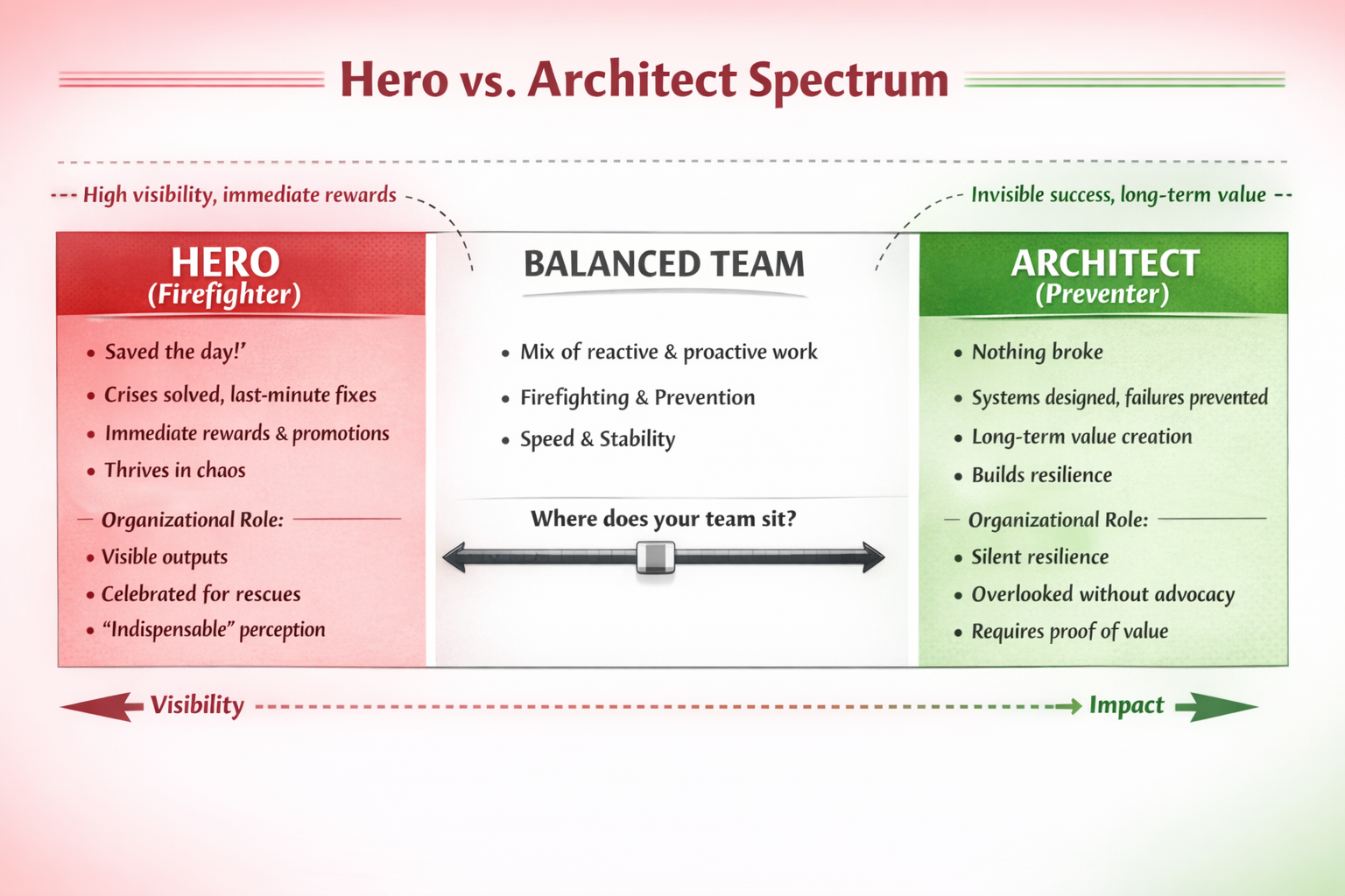 The Hero-Architect Spectrum: Where does your team sit? Heroes (firefighters) thrive on visible crises; Architects (preventers) build invisible resilience. The gap between them reveals your culture’s true priorities — and whether your work is being recognized or overlooked. Arrow annotations: Visibility ≠ Impact. The left rewards urgency; the right demands advocacy.