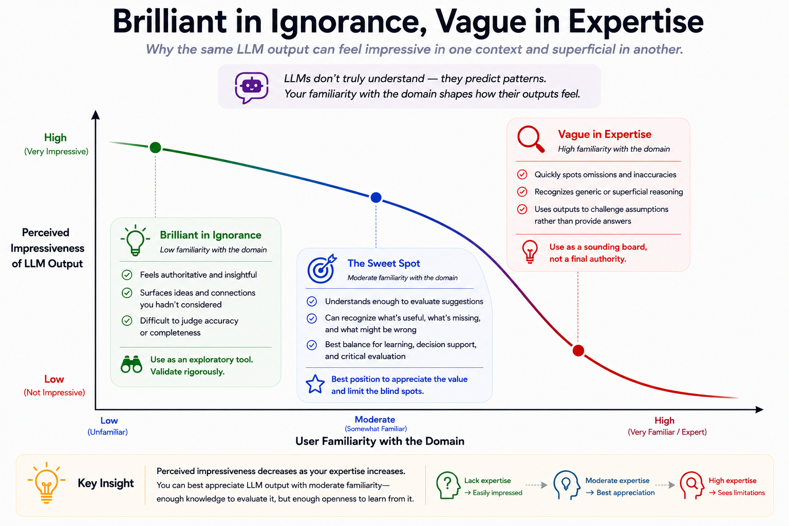 A conceptual diagram showing how the perceived impressiveness of LLM output changes with a user's familiarity with a domain. As familiarity increases from low to high, perceived impressiveness steadily declines. Three stages are highlighted: “Brilliant in Ignorance,” where outputs feel insightful but are difficult to evaluate; “The Sweet Spot,” where moderate familiarity allows users to recognize both value and limitations; and “Vague in Expertise,” where experts readily identify omissions, inaccuracies, and superficial reasoning. The key message is that while LLM outputs may seem less impressive to experts, moderate familiarity provides the best balance between learning and critical evaluation.