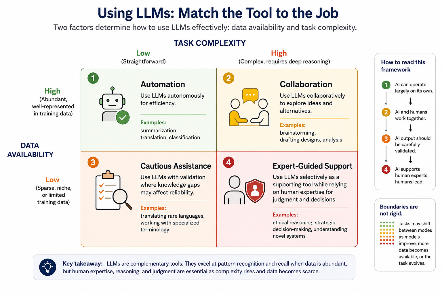 A 2×2 matrix illustrating how to use large language models (LLMs) based on data availability and task complexity. The horizontal axis represents task complexity (low to high), and the vertical axis represents data availability (low to high). The four quadrants are: Automation (high data, low complexity), Collaboration (high data, high complexity), Cautious Assistance (low data, low complexity), and Expert-Guided Support (low data, high complexity). Each quadrant includes example tasks and recommended levels of human involvement, emphasizing that LLMs are most effective when their role is matched to the characteristics of the task.