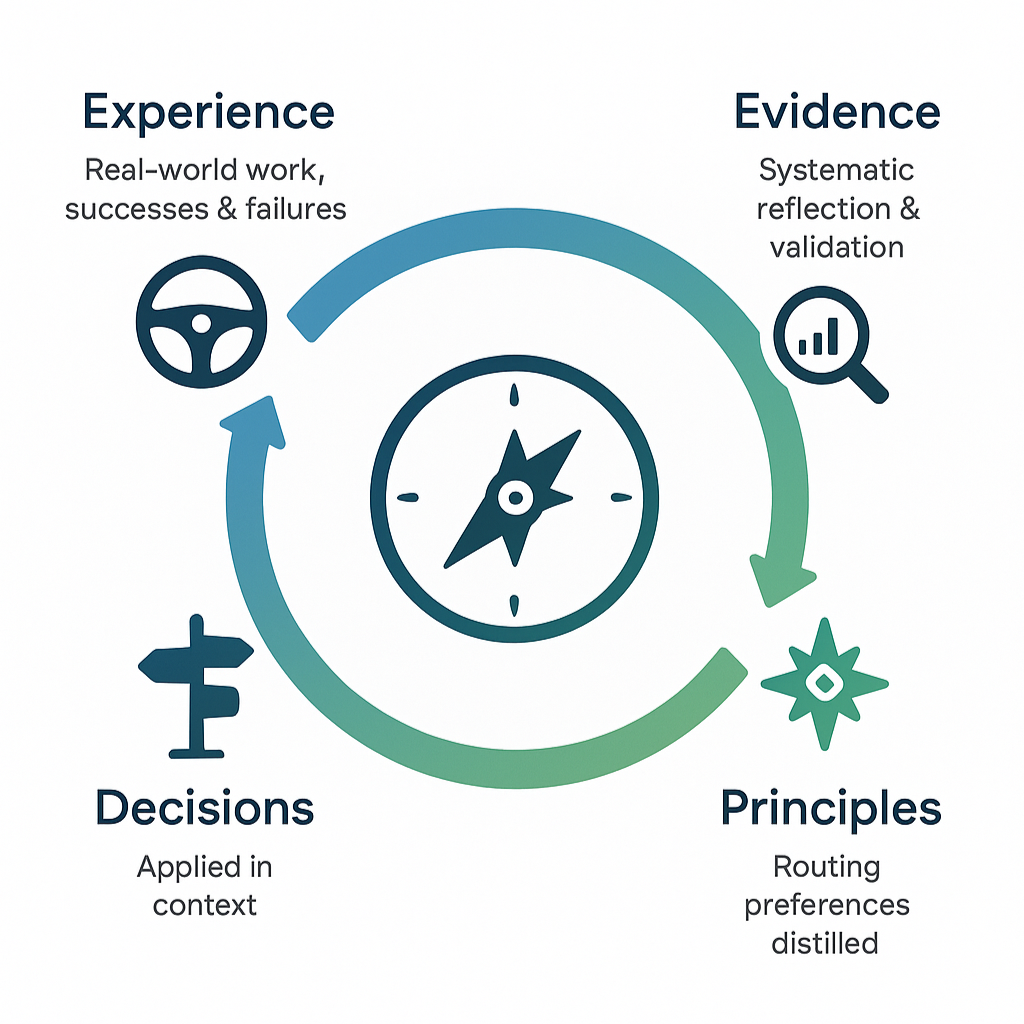Diagram showing the adaptive development cycle: Experience feeds into Evidence, which distills into Principles, guiding Decisions. A feedback loop from Decisions back to Experience emphasizes continuous improvement. The flow visualizes how real-world work informs better practices over time.