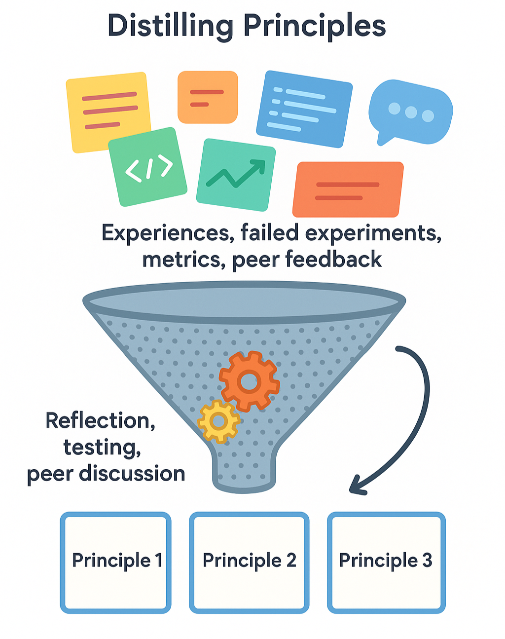 A funnel diagram showing how raw experiences, failed experiments, metrics, and peer feedback enter at the top as messy inputs. In the middle, a filtering stage of reflection, testing, and discussion distils them. At the bottom, clear labelled cards emerge as actionable principles. The flow illustrates how chaotic evidence is refined into practical guidance.