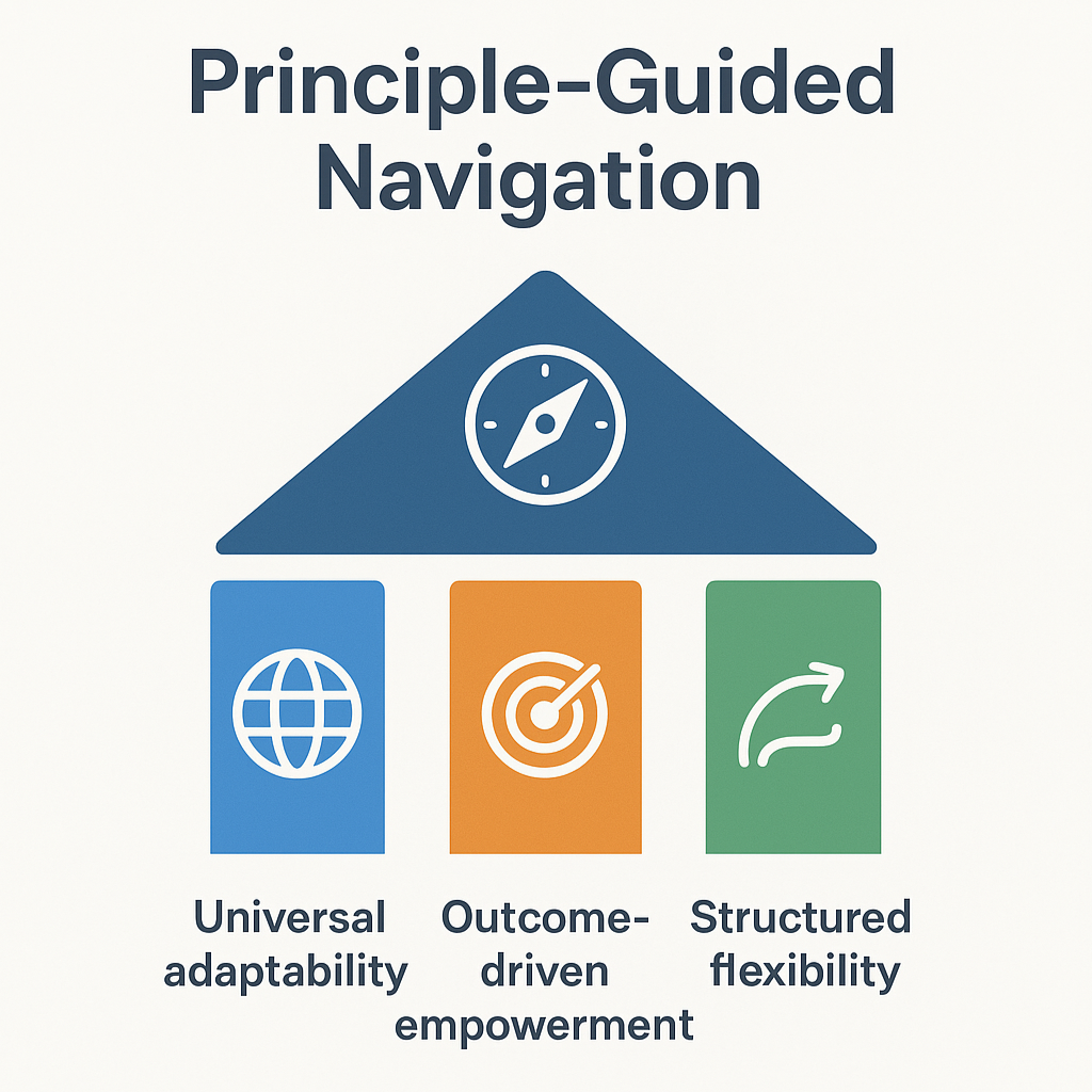 Diagram titled 'Principle-Guided Navigation' showing a triangular framework with three pillars: 1) Universal adaptability (globe icon) representing cross-context applicability, 2) Outcome-driven empowerment (target icon) representing focus on results over prescriptive methods, and 3) Structured flexibility (cyclical arrow icon) representing adaptive yet guided approaches. The compass at the top symbolizes navigational guidance through principles.